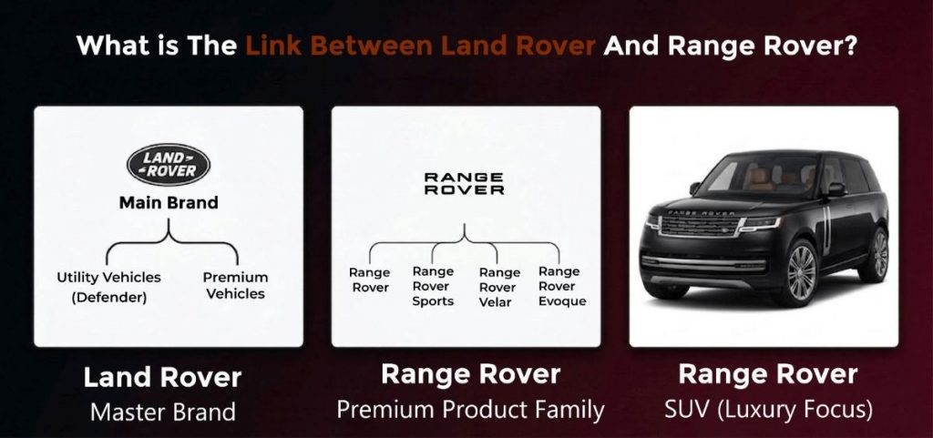 What Is The Link Between Land Rover And Range Rover?