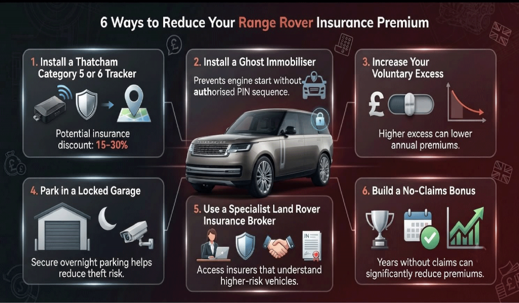 6 Ways to Reduce Your Range Rover Insurance Premium: