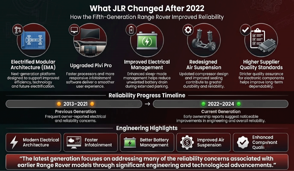What JLR Changed After 2022:
