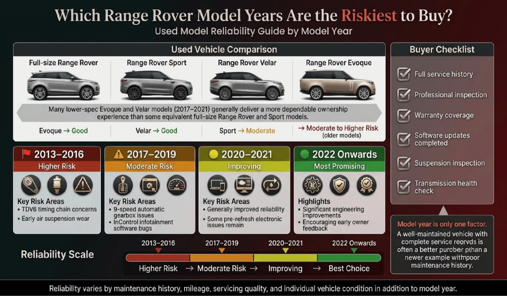 Range Rover's Reliability Track Record in Numbers: